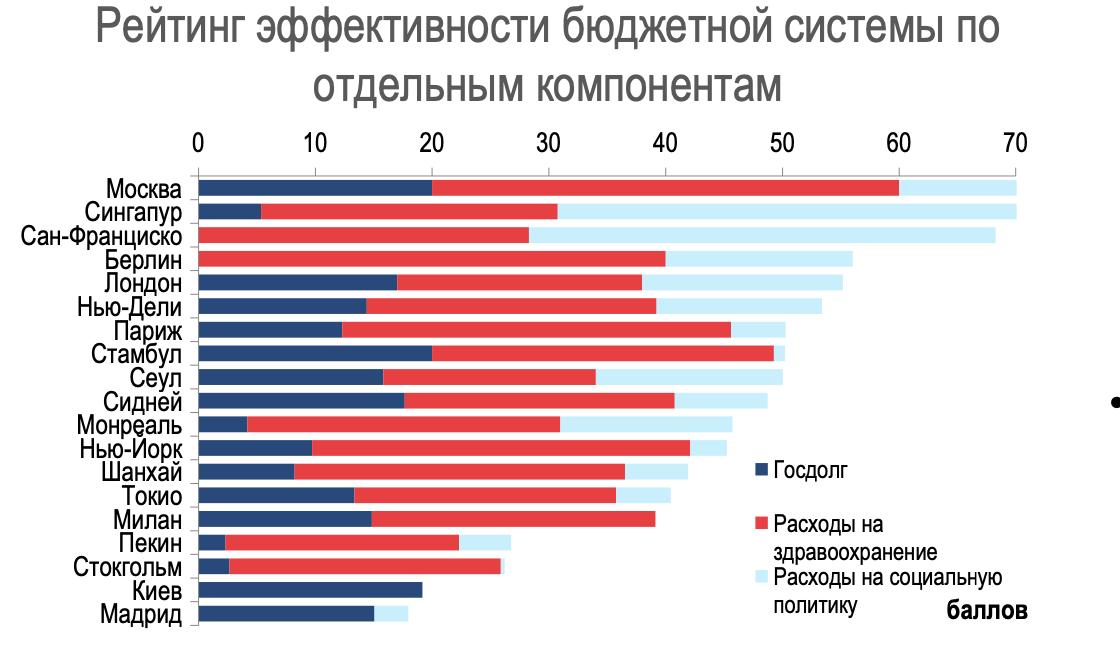 Рейтинг эффективных. Какое место занимает Москва. Топ лучших мегаполисов мира 2021. Какое место занимает Москва по уровню мегаполиса в мире. Лучший Мегаполис мира ООН.