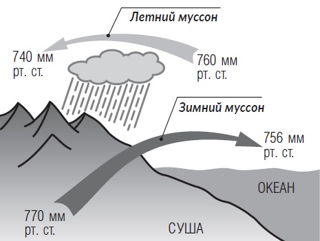 Схема зимнего муссона