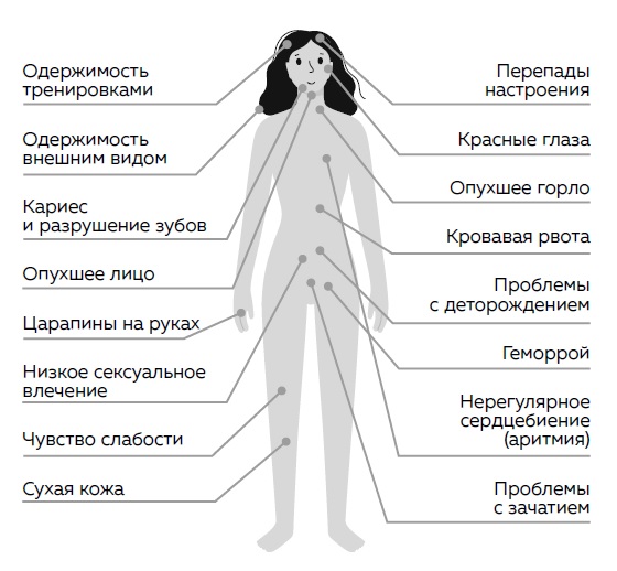 Булимия - что это, симптомы, причины и лечение