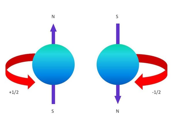 В традиционном представлении спин +1/2 соответствует вращению электрона вокруг своей оси, вызывающему магнитный момент, а спин -1/2 соответствует тому же вращению в противоположном направлении, создающему магнитный момент противоположного знака