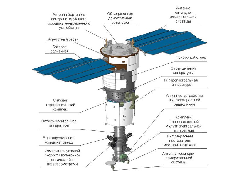 Спутник разбор. Космический аппарат ресурс ДК-1. Ресурс п 1 спутники. Космический аппарат дистанционного зондирования земли ресурс-ДК.. Спутник ДЗЗ ресурс-п.