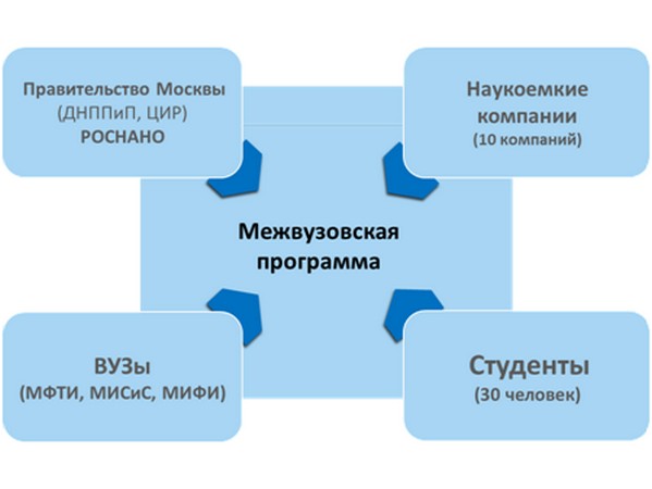 Программа для науки и инноваций