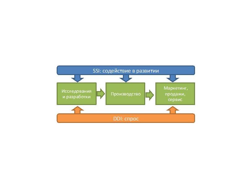 Модели инновационного развития: SSI и DDI