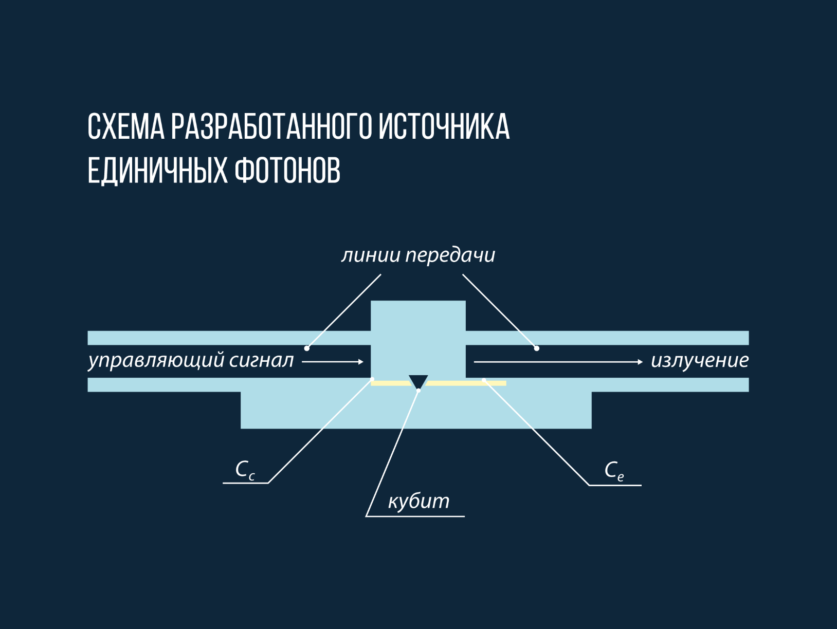 Из сверхпроводящего кубита создан однофотонный излучатель