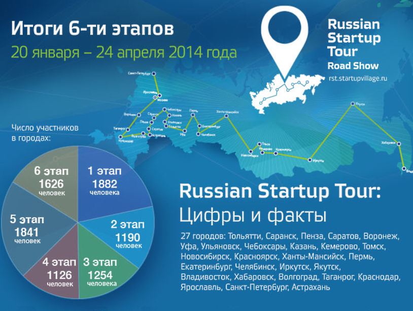 Russian Startup Tour: что стоит за цифрами