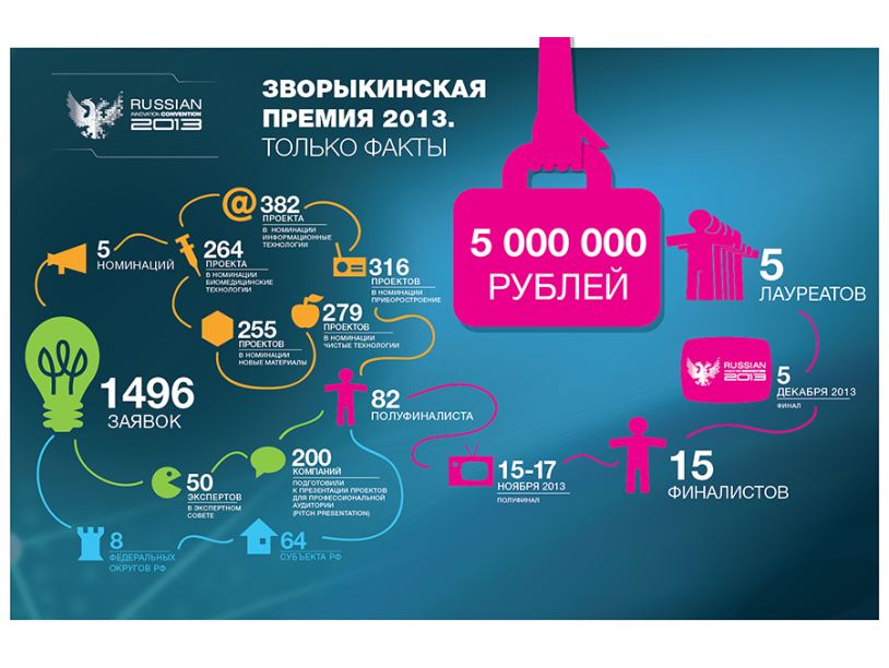 Лауреаты Зворыкинской премии разделят 5 млн рублей
