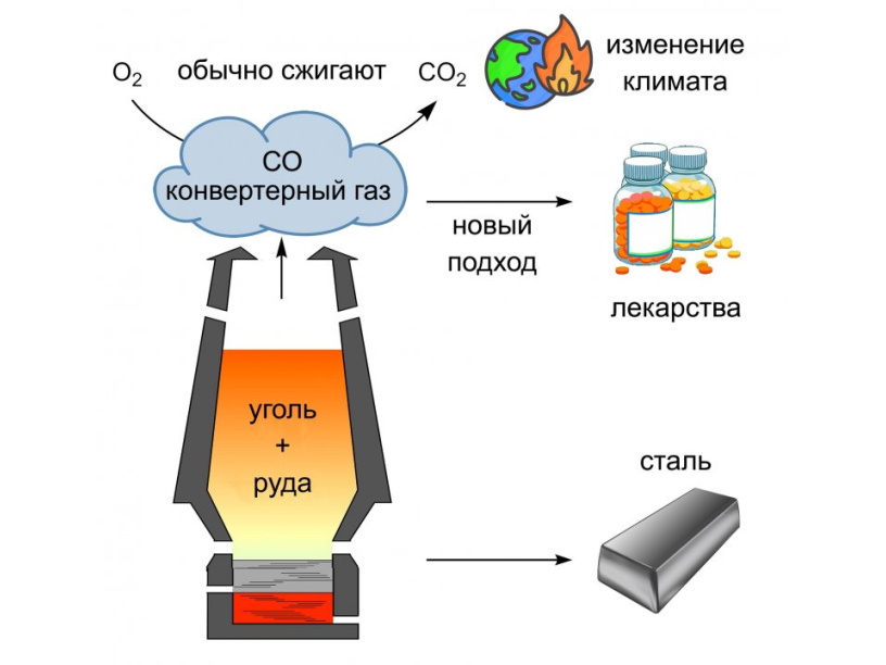 Лекарства из отходов сталелитейного производства
