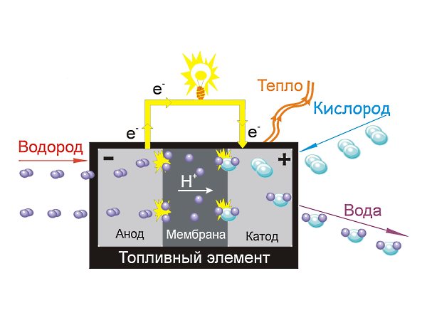 Переход на водород