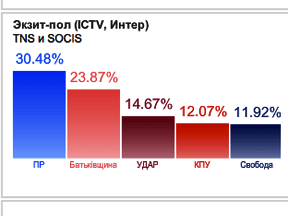 Украина слегка польвовела
