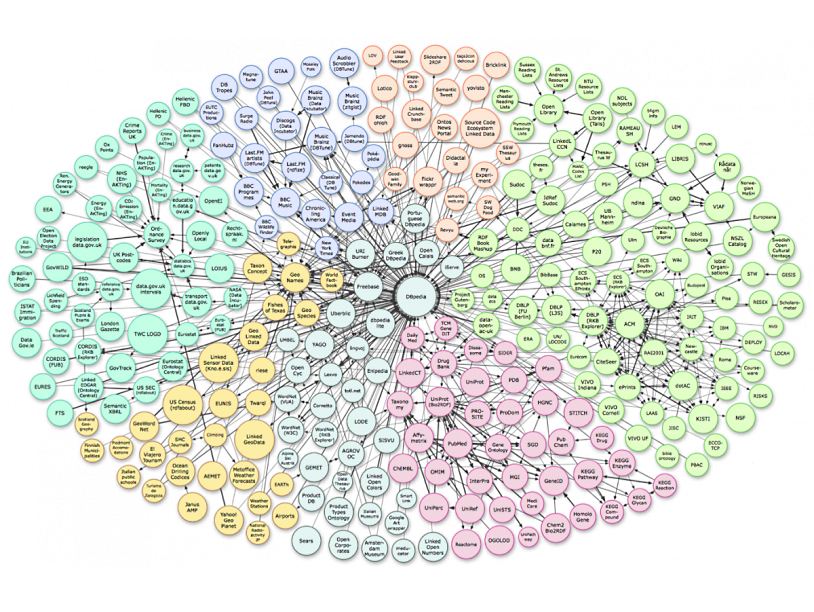 Связанные данные. Linked open data. Семантика. Семантика картинки. Семантическая облако данных.