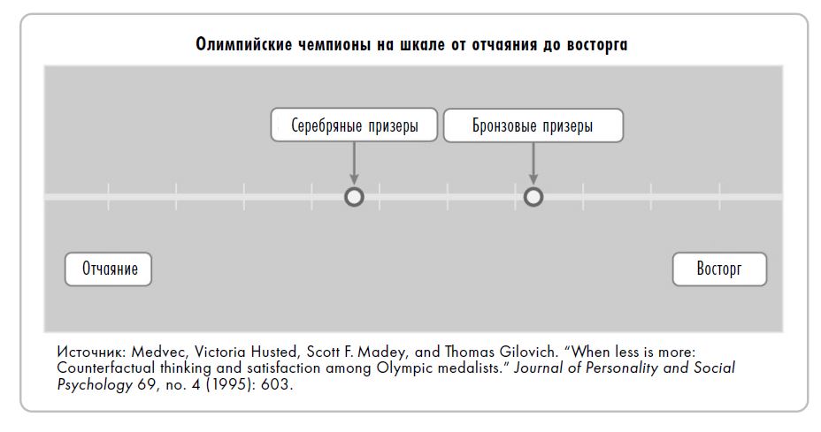 Олимпийские чемпиона на шкале от отчаяния до восторга