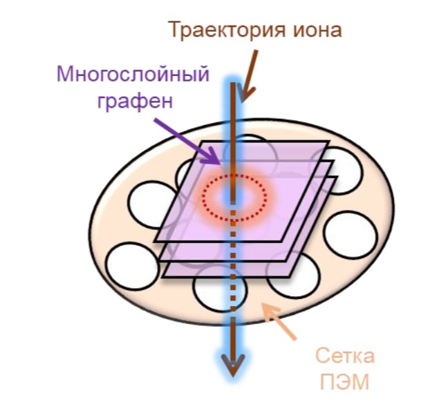 Схема облучения образцов высокоэнергичными ионами ксенона. Источник: Надежда Небогатикова