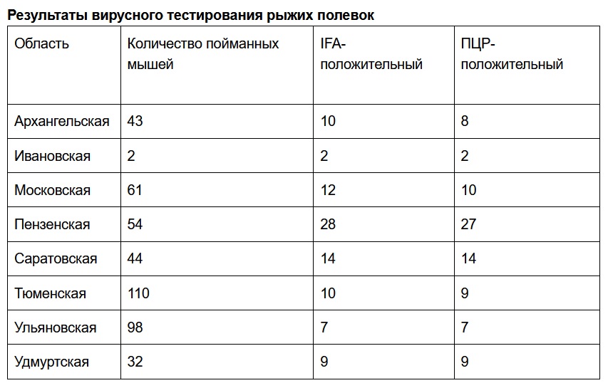 Результаты вирусного тестирования рыжих полевок Результаты вирусного тестирования рыжих полевок